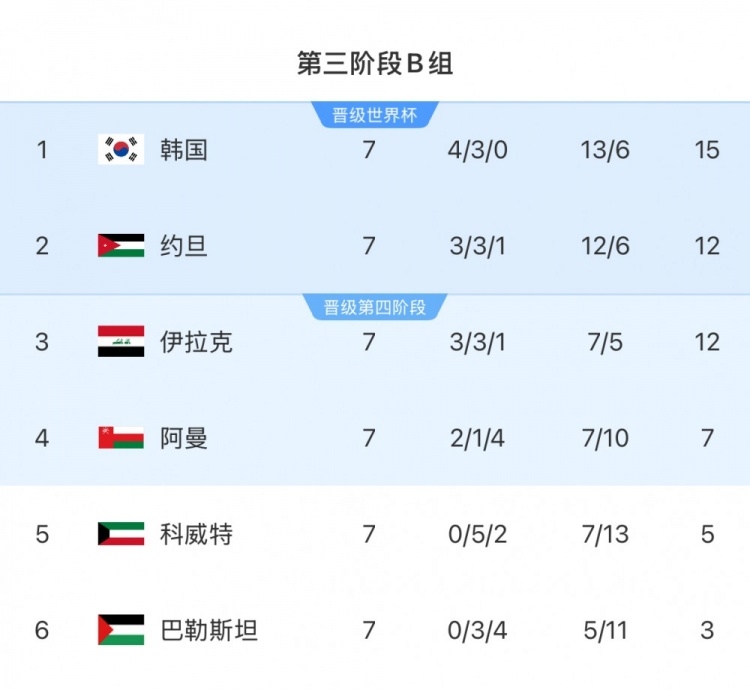  擴軍的福利！B組2/3名約旦&伊拉克合計只進過1次世界杯，直通2選1