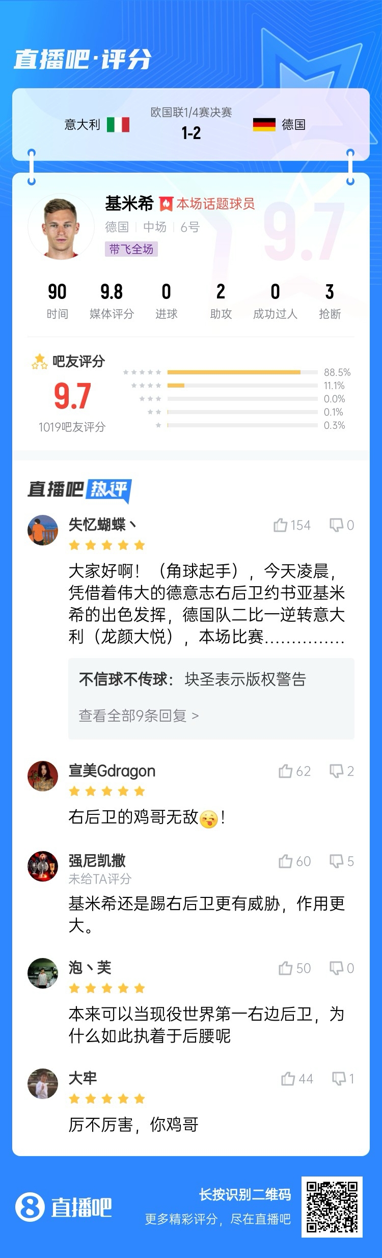  厲不厲害你雞哥！基米希兩助攻主導逆轉收獲9.7分：踢右后衛(wèi)無敵