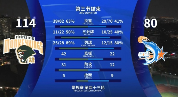  全面壓制！同曦三節(jié)領(lǐng)先34分 投籃命中率63%&籃板42-22&助攻31-12