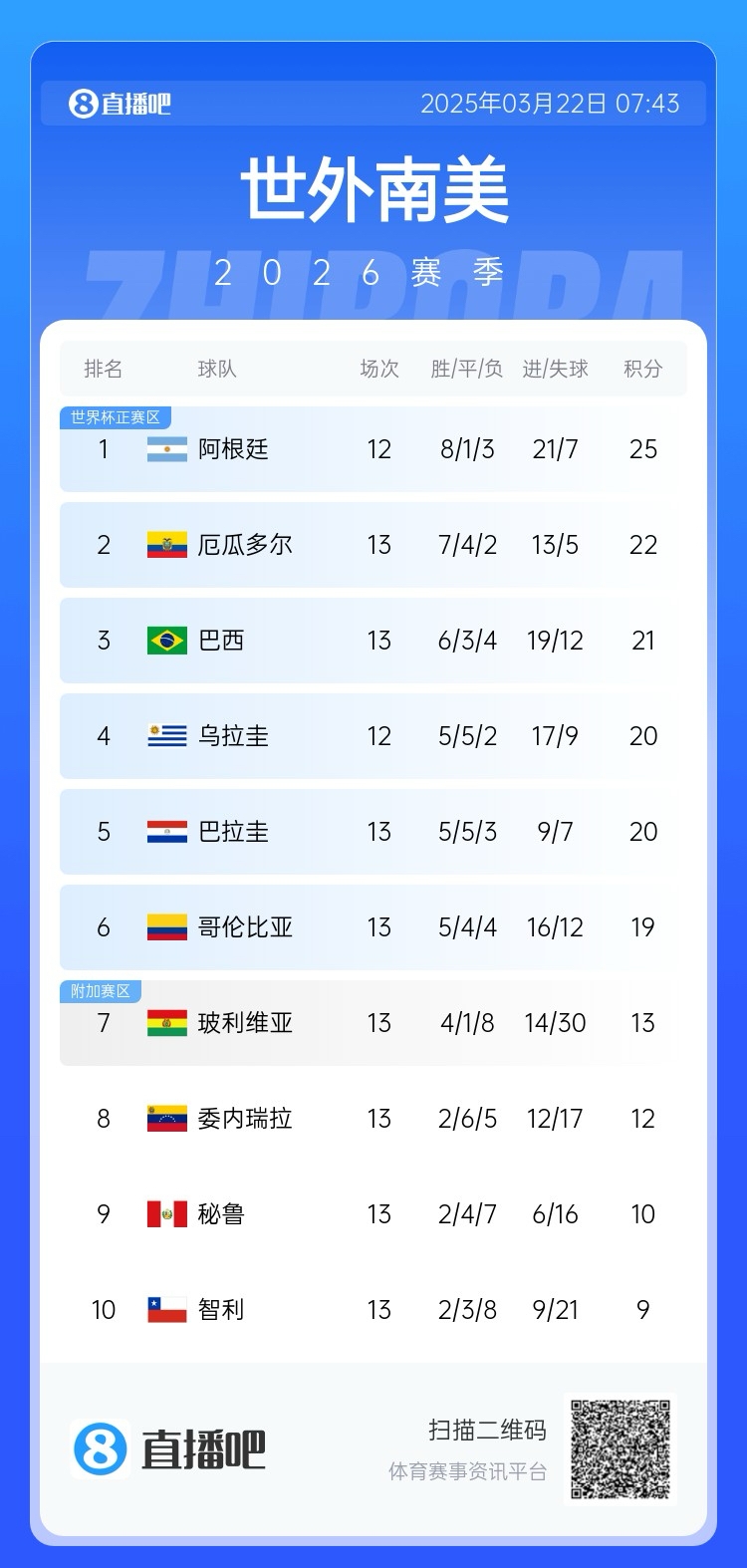  強(qiáng)！厄瓜多爾開局被扣3分，目前3連勝6場不敗，超巴西暫排第二