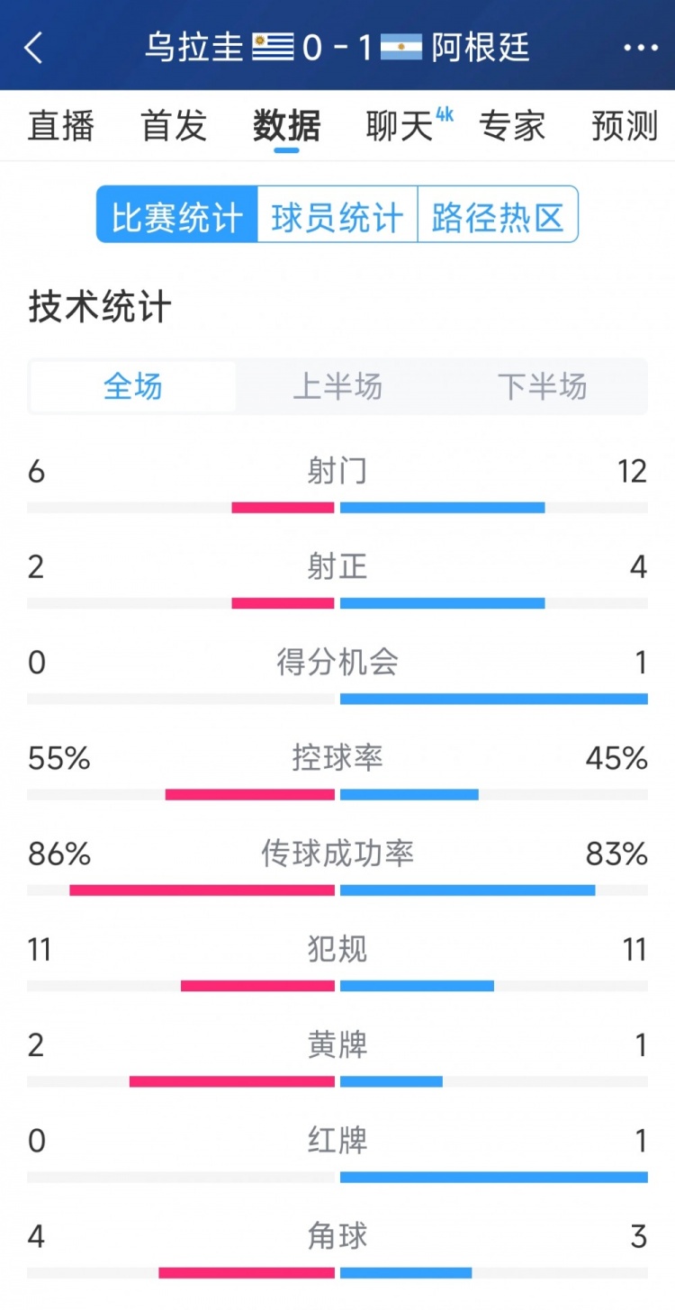  阿根廷1-0烏拉圭全場(chǎng)數(shù)據(jù)：射門12-6，射正4-2，得分機(jī)會(huì)1-0