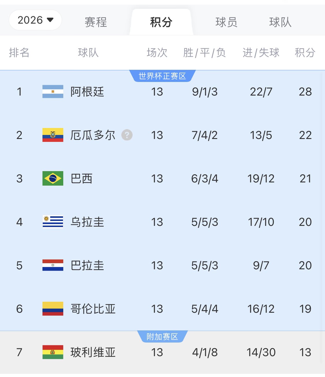  即將出線！阿根廷戰(zhàn)巴西，不敗直通美加墨世界杯，輸了也有機(jī)會