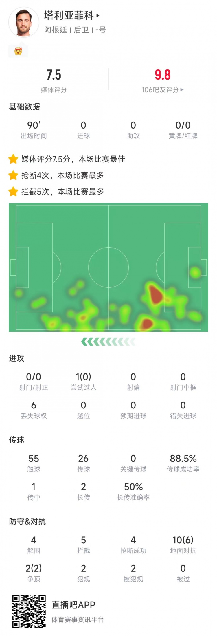  塔利亞菲科數(shù)據(jù)：搶斷4次、攔截5次全場最多，12次對(duì)抗8次成功