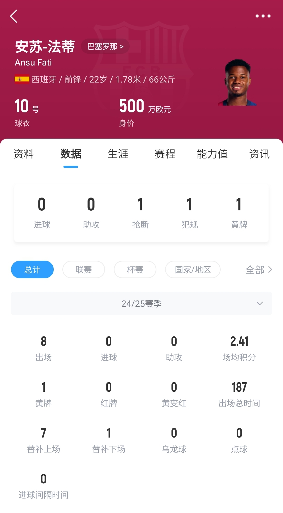  22歲身價(jià)剩500萬(wàn)！法蒂重傷后巴薩高薪續(xù)約6年，現(xiàn)合同剩3150萬(wàn)歐