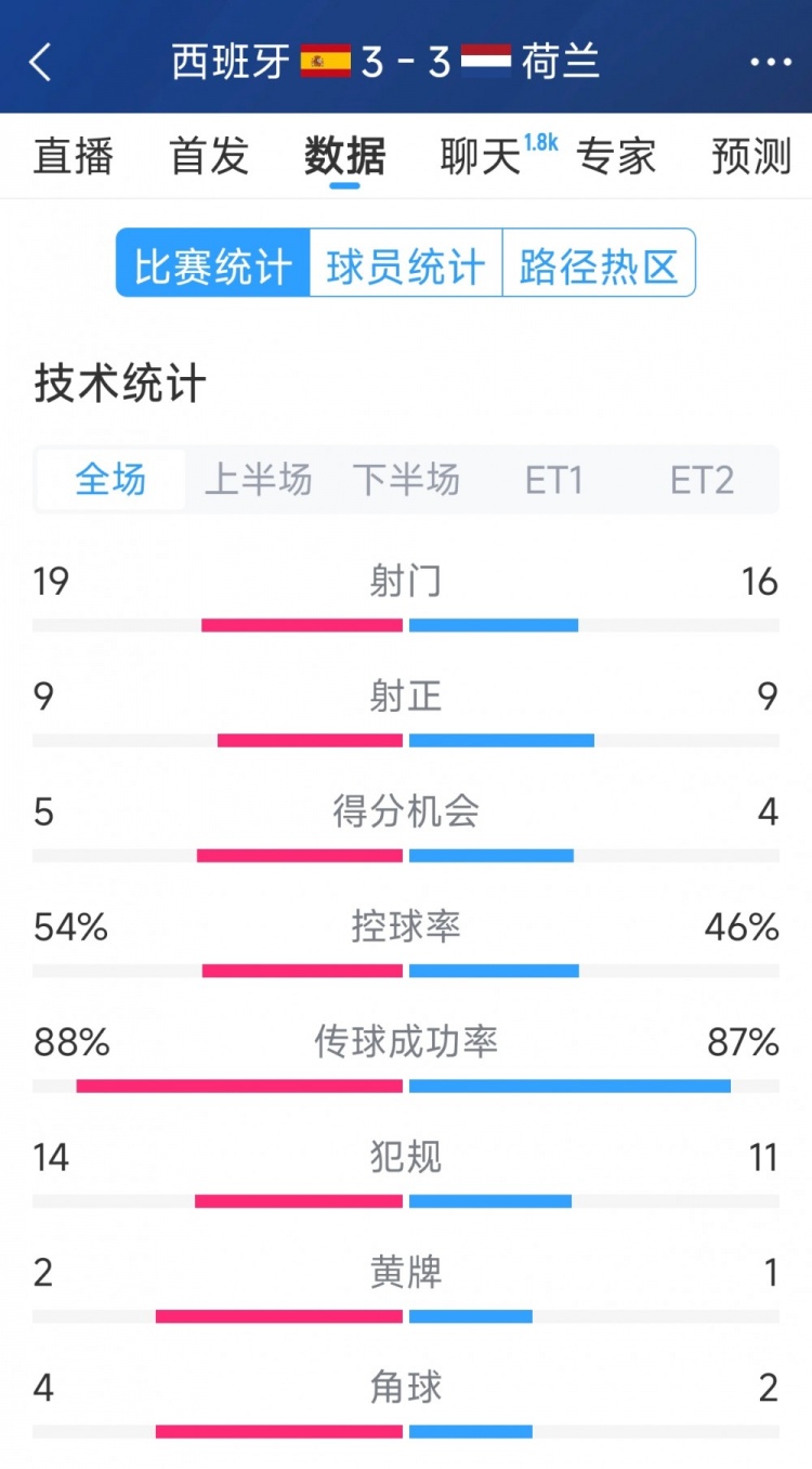  勢均力敵，西班牙3-3荷蘭120分鐘數(shù)據(jù)：射門19-16，射正9-9