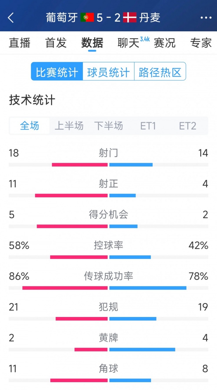  葡萄牙5-2丹麥120分鐘數(shù)據(jù)：射門(mén)18-14，射正11-4