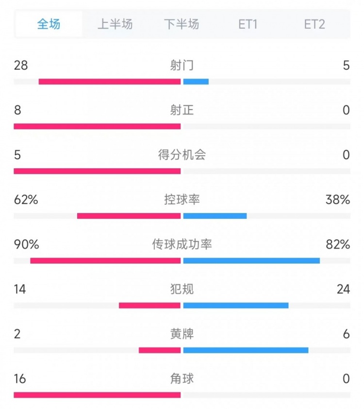  法國vs克羅地亞數據：射門28比5、射正8比0、角球16比0