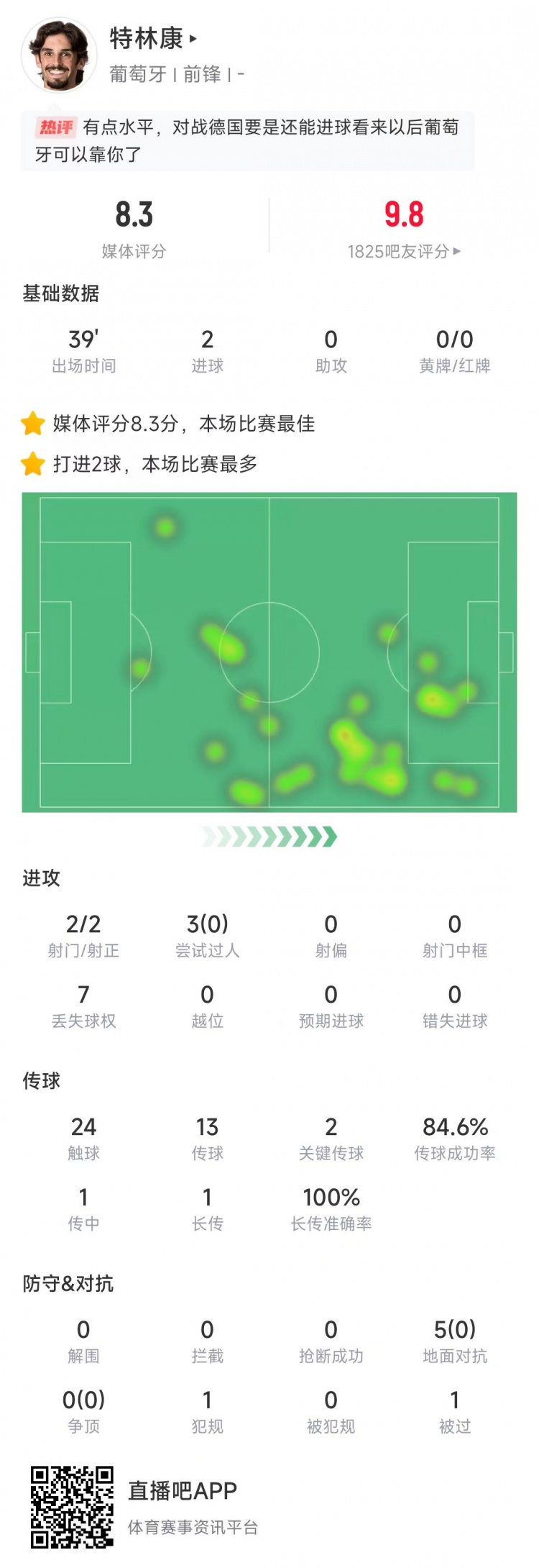 特林康本場數據：39分鐘2次射門打進2球，獲評8.3分全場最高