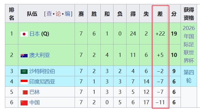  天坑！國足凈勝球-11，18強中最差，同分爭四情況下恐成大隱患