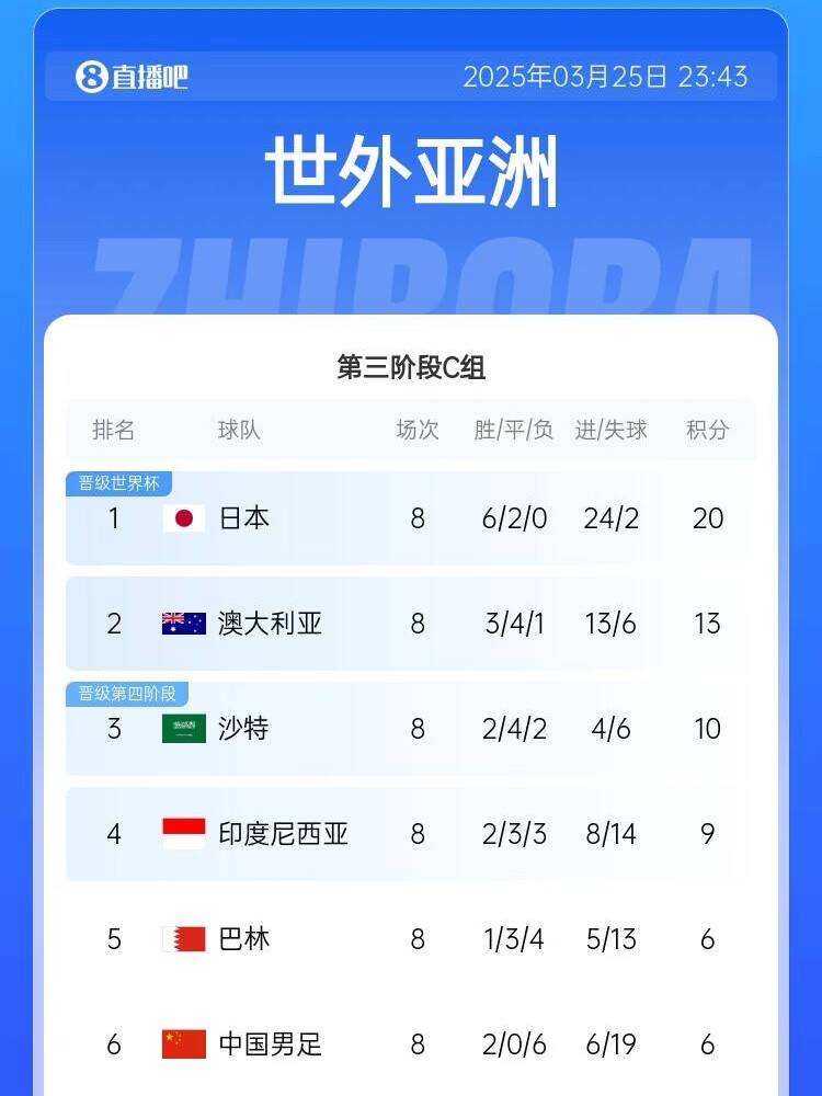  很難了！國足最新出線概率：晉級下一輪14.5%，出局85.5%