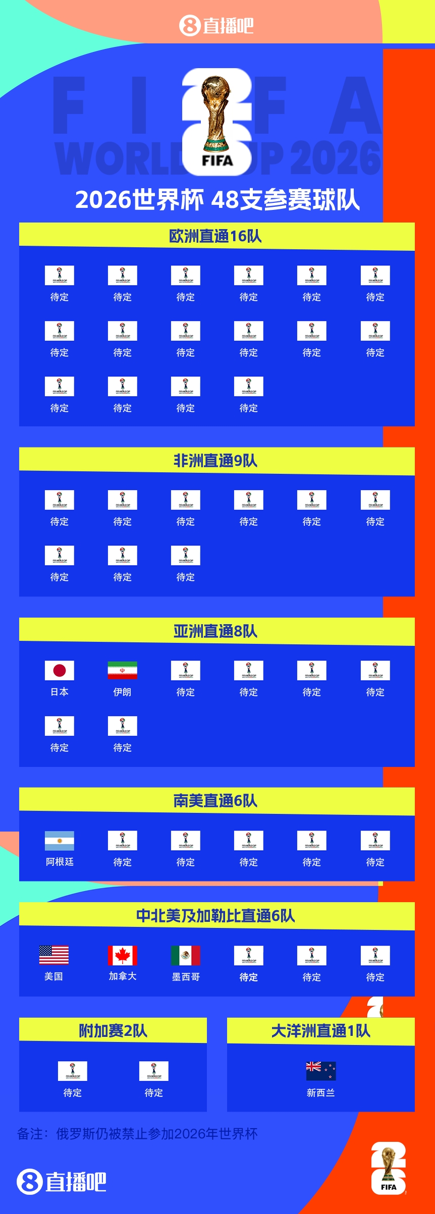  41/48?已有7隊(duì)獲得2026世界杯參賽名額，還剩41個席位