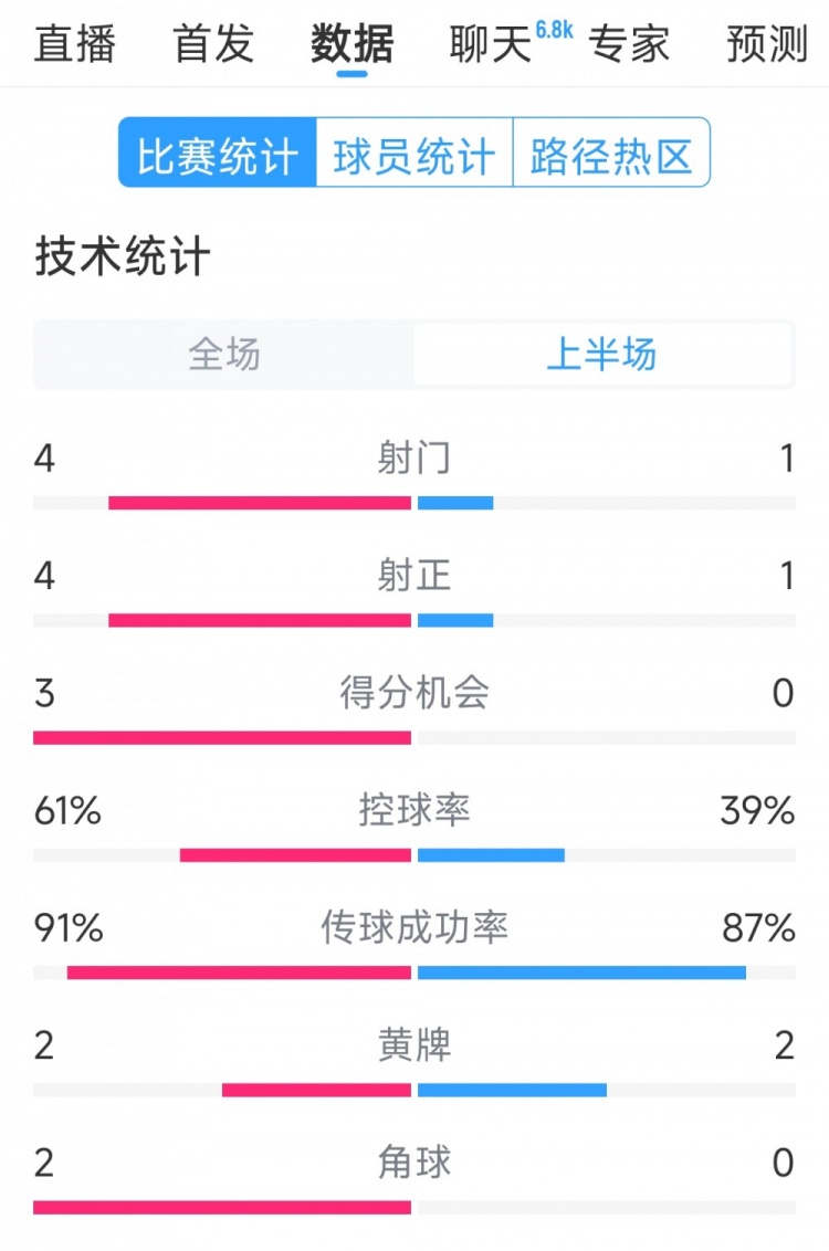  雙方5次射門進(jìn)4球，阿根廷vs巴西半場數(shù)據(jù)：射門4-1，得分機(jī)會3-0