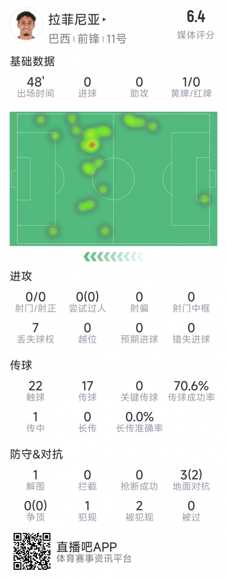  拉菲尼亞半場數(shù)據(jù)：射門&過人數(shù)據(jù)掛零，3對抗2成功，吃到黃牌