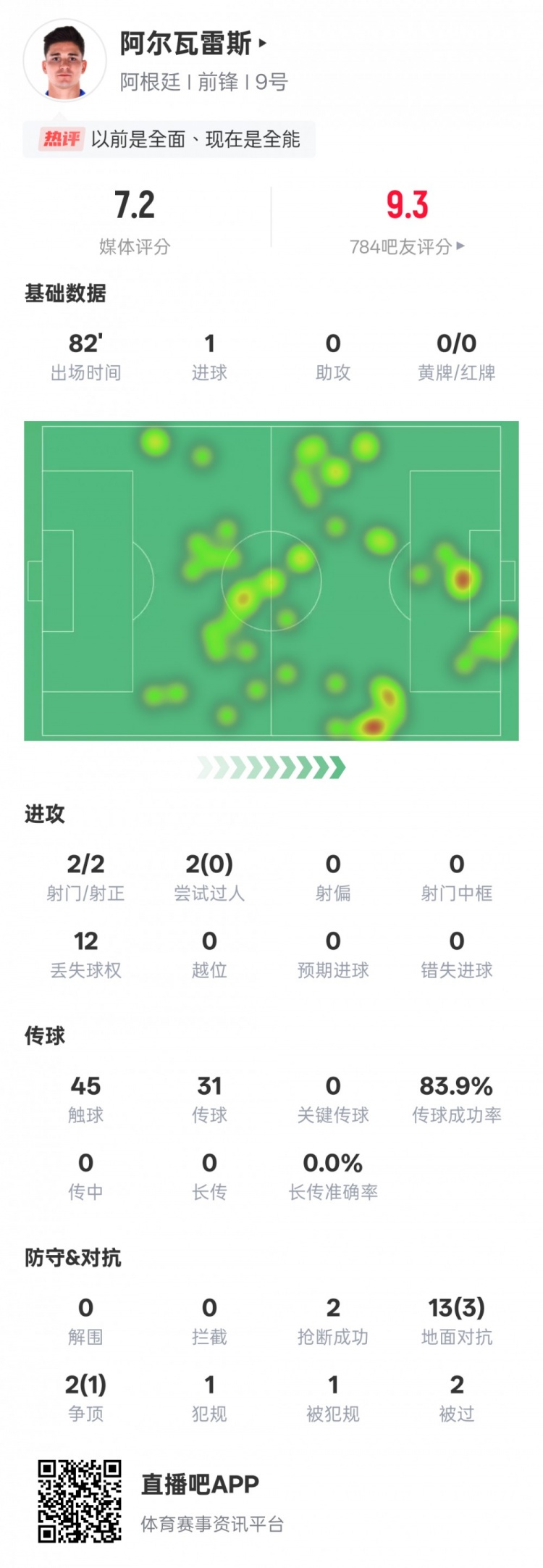  阿爾瓦雷斯本場數(shù)據(jù)：2射門2射正1進球，評分7.2