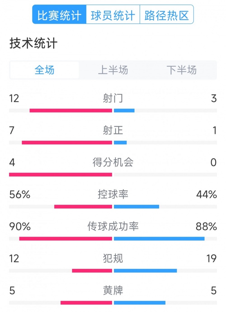  阿根廷4-1巴西全場數(shù)據(jù)：射門12-3，射正7-1，得分機會4-0