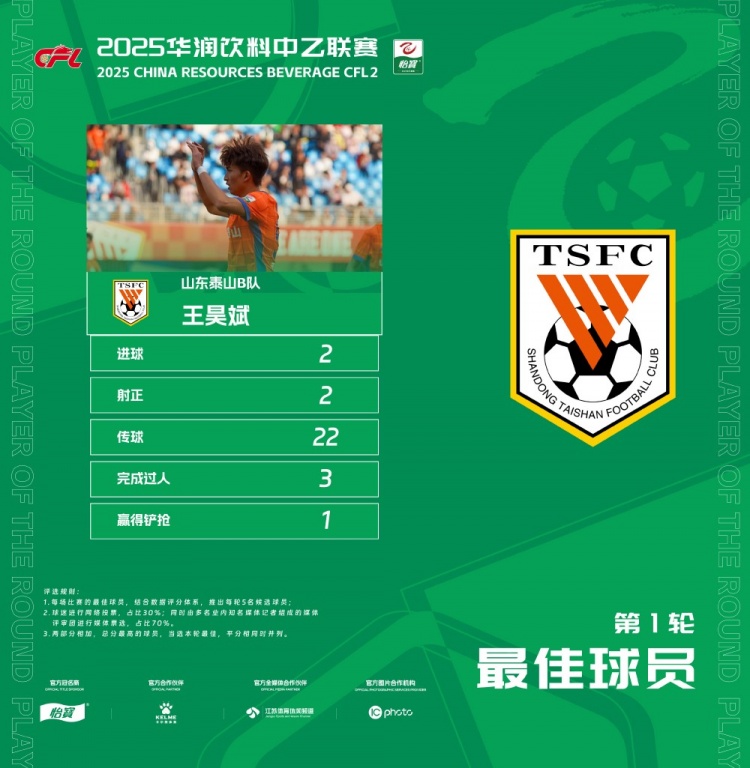  中乙官方：梅開二度，泰山B隊王昊斌當(dāng)選首輪最佳球員