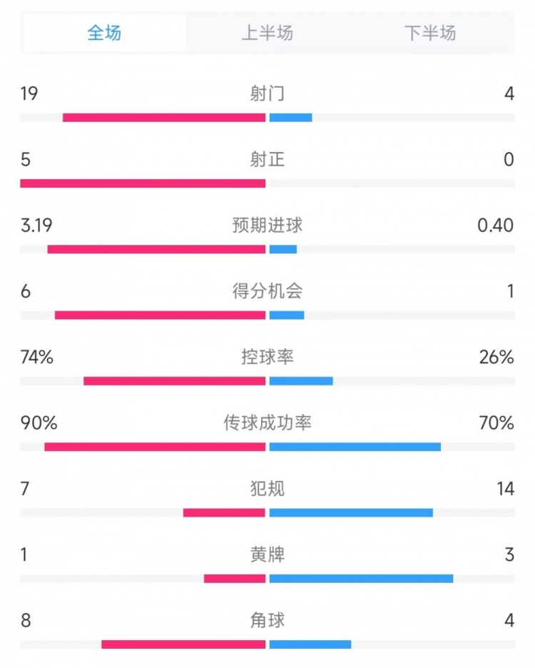  巴薩vs奧薩蘇納數(shù)據(jù)：射門19比4、射正5比0、控球率74%比26%