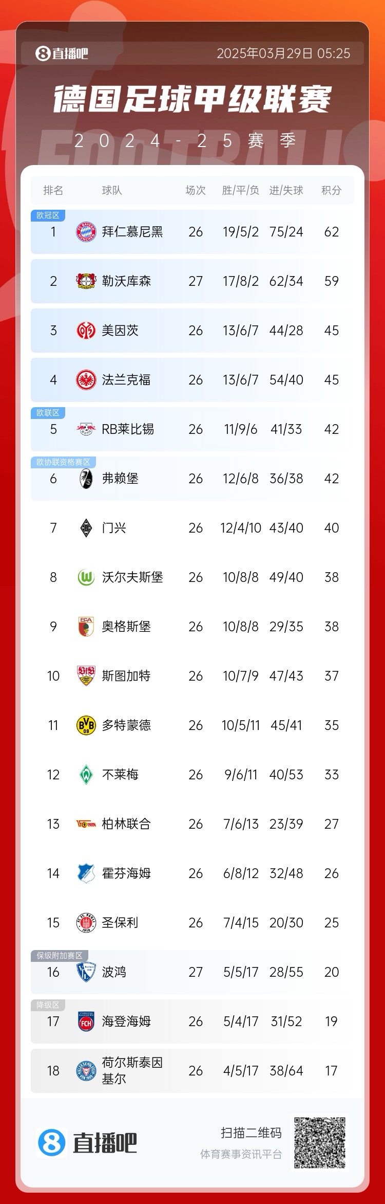  壓力給到孔帕尼！德甲最新積分：勒沃庫(kù)森先賽取勝，距拜仁3分