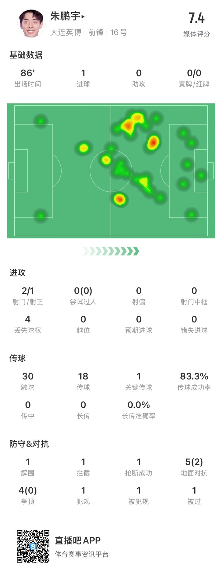  年輕有為！朱鵬宇全場數(shù)據(jù)：評分7.4，打進(jìn)1球&傳球成功率83.3%