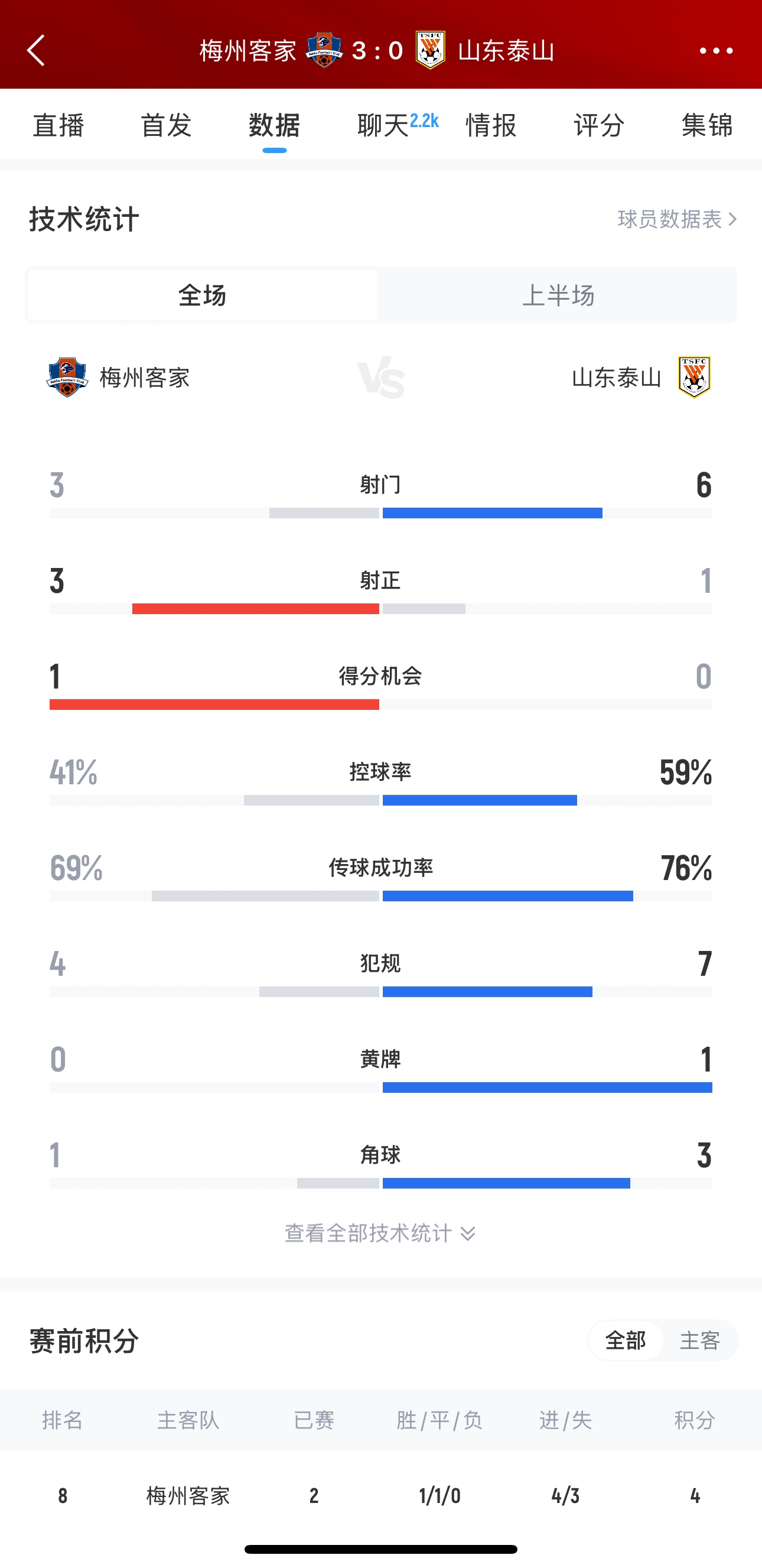  泰山這是干啥呢？梅州3腳射門轟進(jìn)3球，泰山34分鐘被灌3球