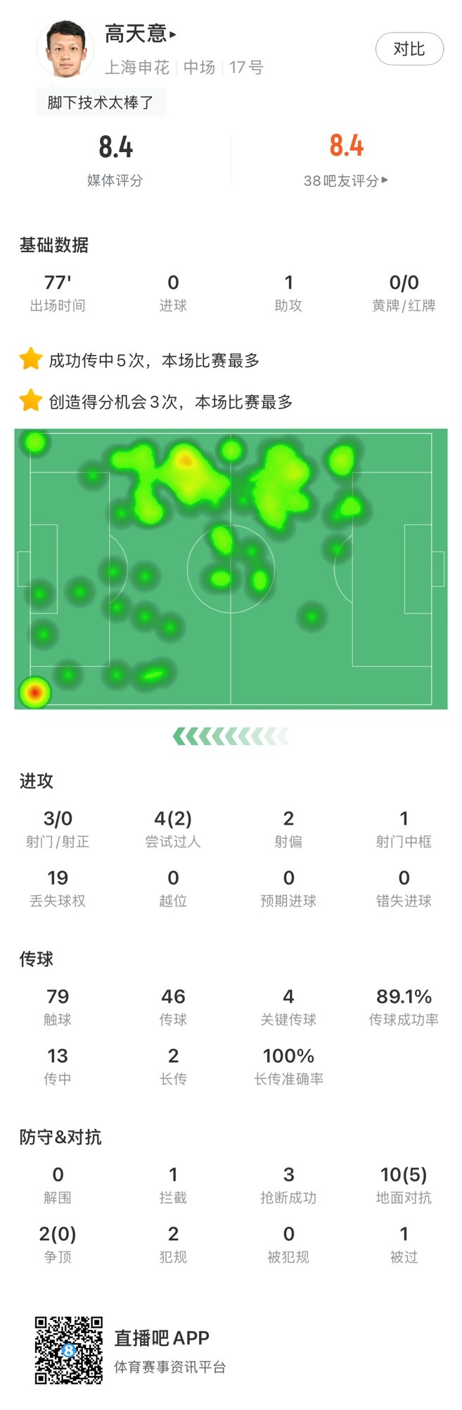  高天意數(shù)據(jù)：4次關(guān)鍵傳球、3次創(chuàng)造得分機會、1次助攻，獲評8.4分