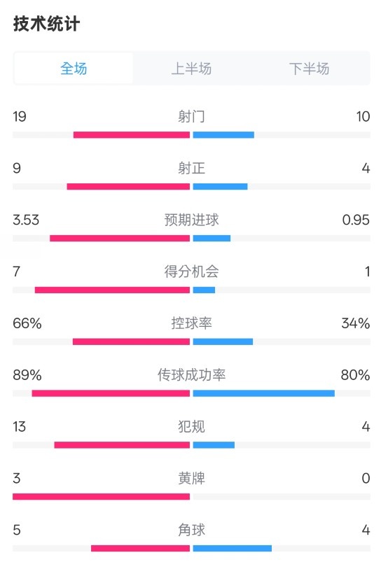  拜仁3-2圣保利全場(chǎng)數(shù)據(jù)：射門19-10，射正9-4，控球率66%-34%