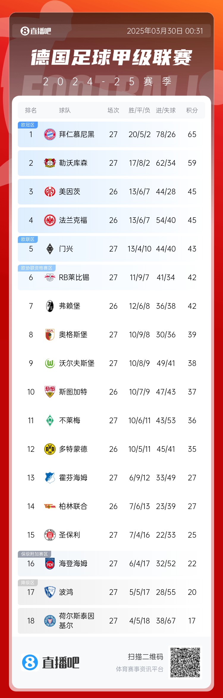  6分差距！拜仁藥廠剩余7輪對比：4對手相同，后者多踢倆保級隊