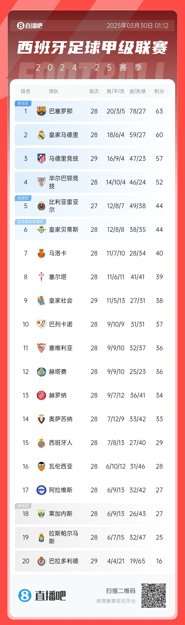  退出爭冠？西甲積分榜：馬競聯(lián)賽3場不勝，先賽落后巴薩6分