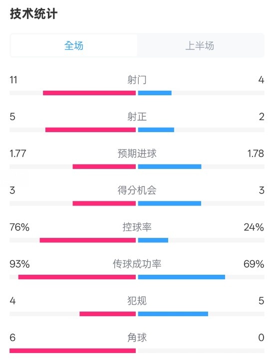  皇馬半場(chǎng)1-2萊加內(nèi)斯數(shù)據(jù)：射門11-4，射正5-2，控球率76%-24%