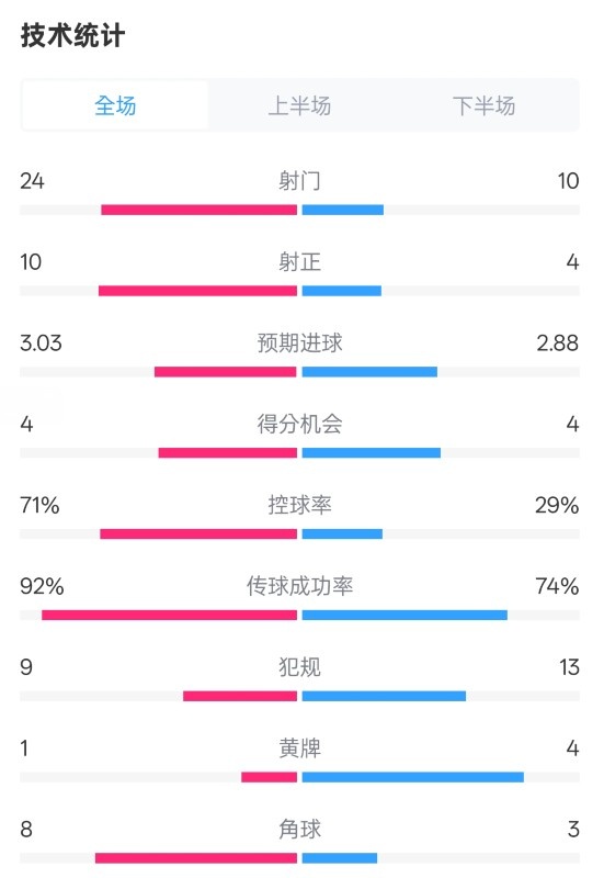  皇馬3-2萊加內(nèi)斯全場(chǎng)數(shù)據(jù)：射門24-10，射正10-4，控球率71%-29%