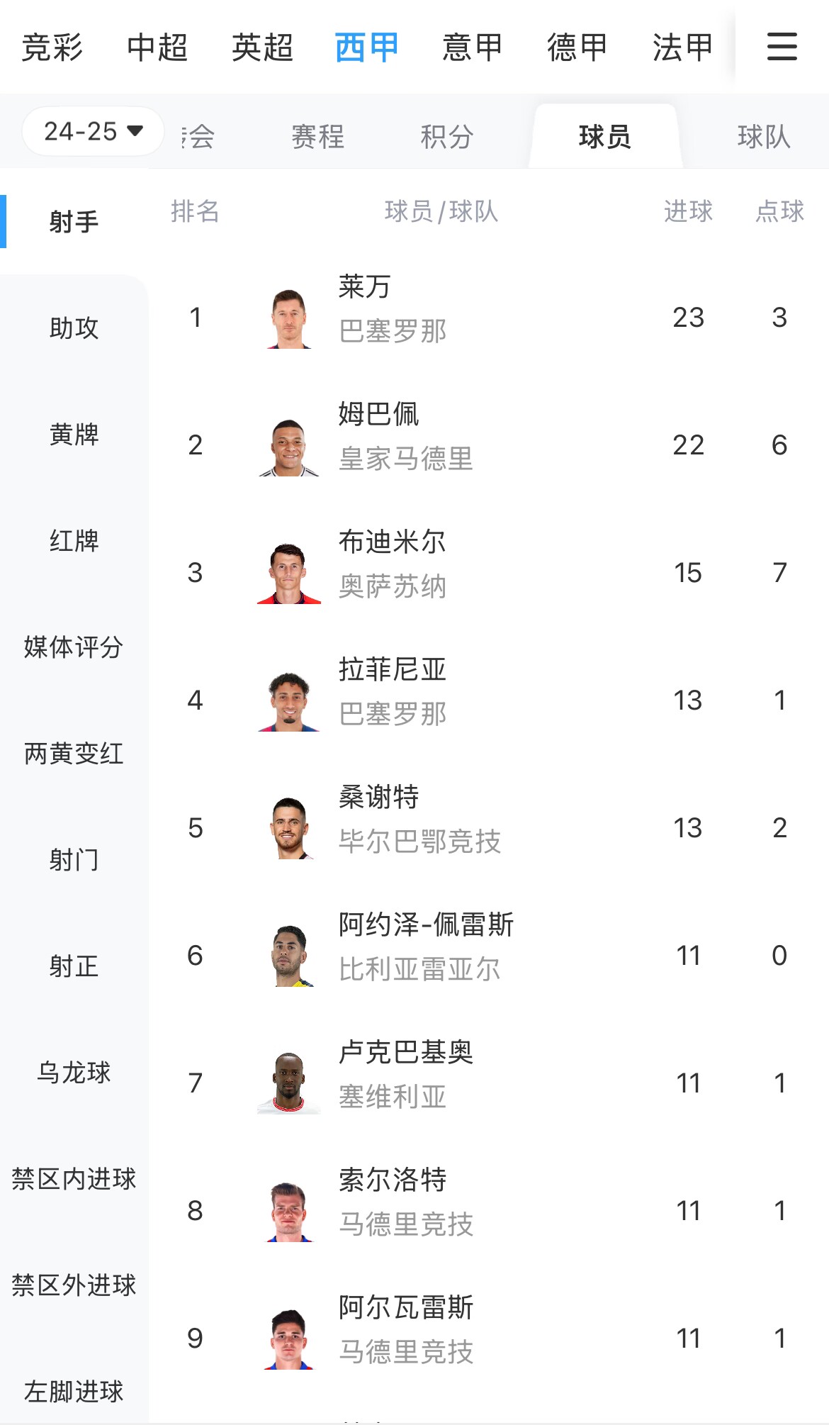  你看好誰(shuí)？西甲射手榜：萊萬(wàn)23球領(lǐng)跑，姆巴佩22球緊隨其后