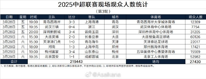  本輪現(xiàn)場觀眾總數(shù)219443人歷史第25；場均27430人歷史第24