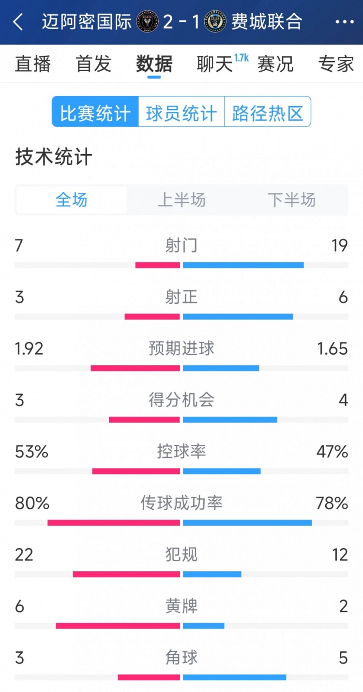  效率占優(yōu)！邁阿密國(guó)際2-1費(fèi)城聯(lián)合全場(chǎng)數(shù)據(jù)：射門7-19，射正3-6