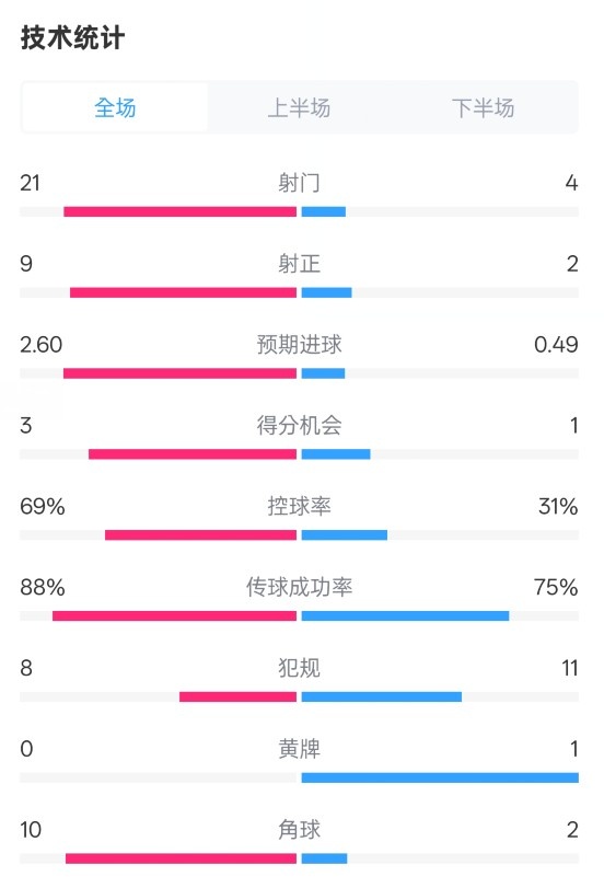  巴薩4-1赫羅納全場(chǎng)數(shù)據(jù)：射門21-4，射正9-2，控球率69%-31%