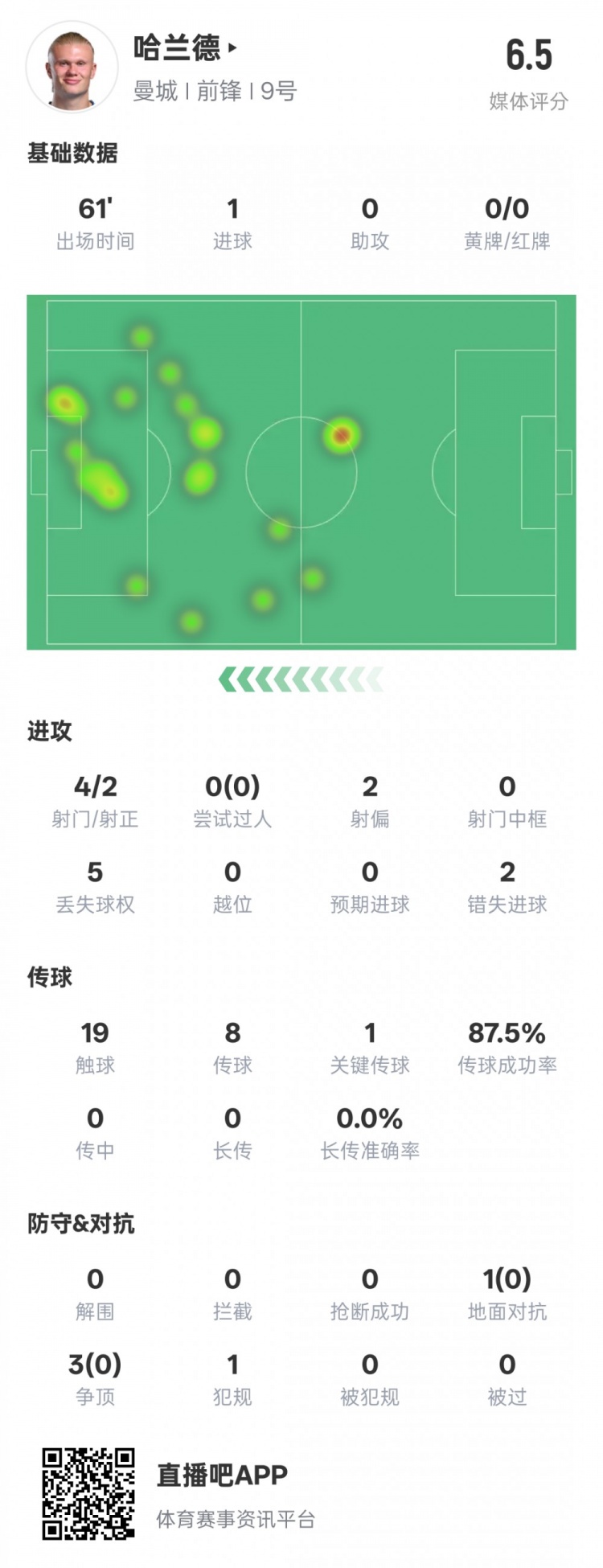  哈蘭德本場數(shù)據：1進球1關鍵傳球2錯失進球機會，評分6.5