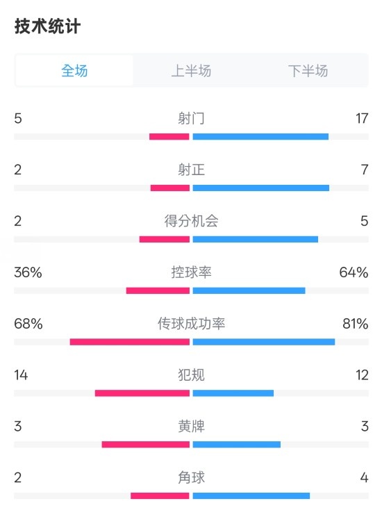  伯恩茅斯1-2曼城全場數(shù)據(jù)：射門5-17，射正2-7，控球率36%-64%
