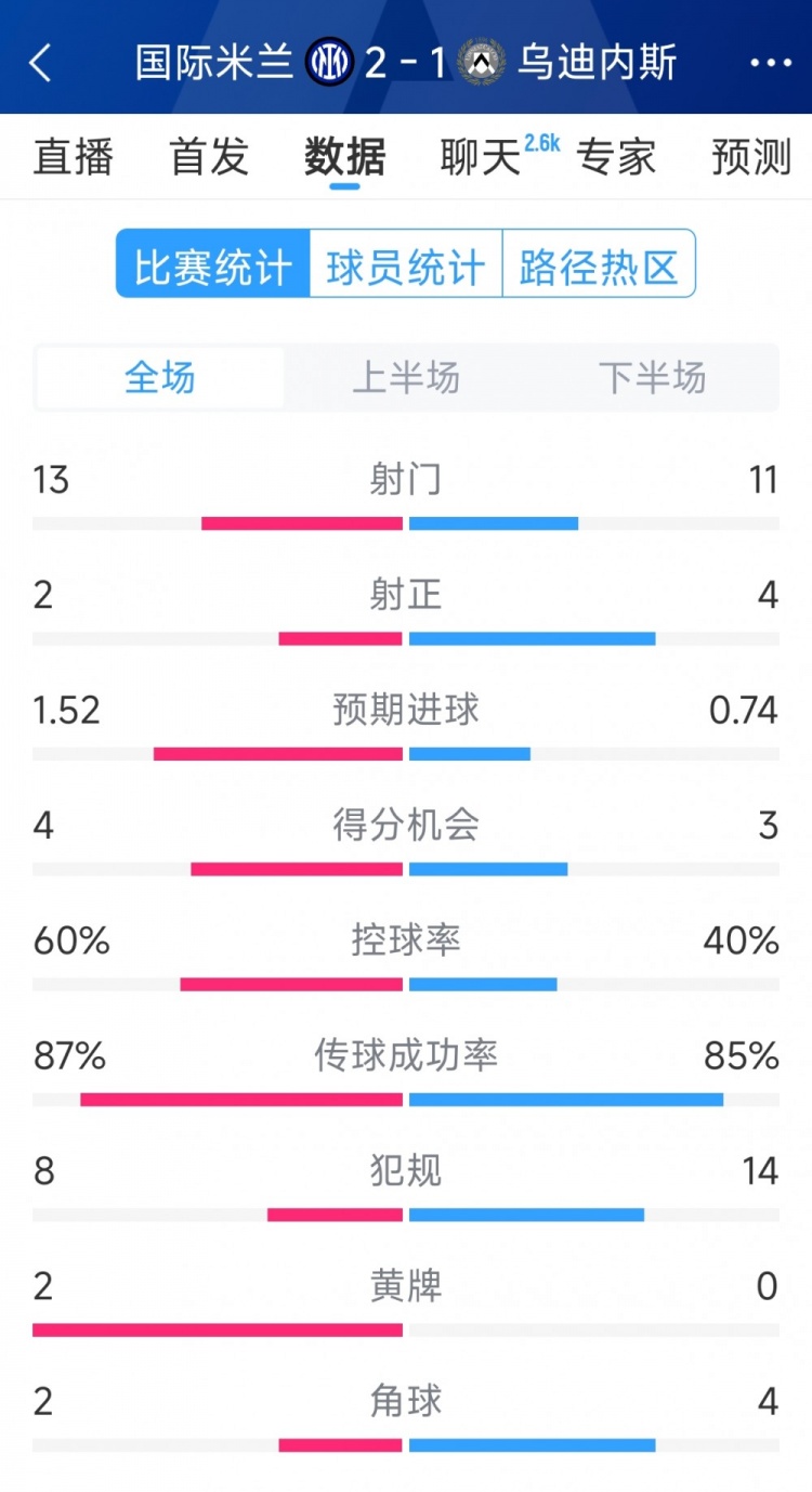  國米2射正進(jìn)2球，國米2-1烏迪內(nèi)斯全場數(shù)據(jù)：射門13-11，射正2-4